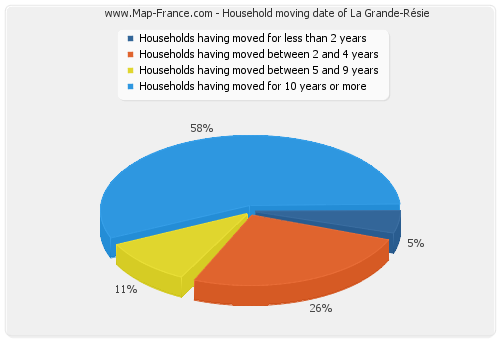 Household moving date of La Grande-Résie